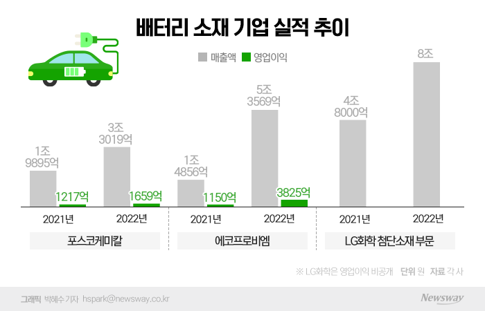 "믿을 건 배터리 뿐"···실적 피크 소재업체 투자도 역대급 기사의 사진