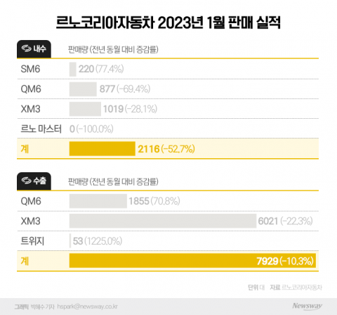 신차없는 르노코리아 '속앓이'···"잇몸으로 버틴다"