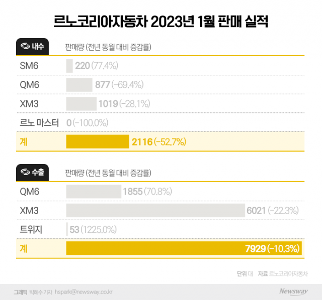 신차없는 르노코리아 '속앓이'···