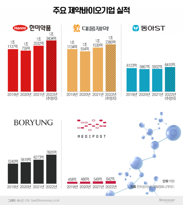 코로나의 역설···팬데믹 끝나니 '제약' 실적 회복세