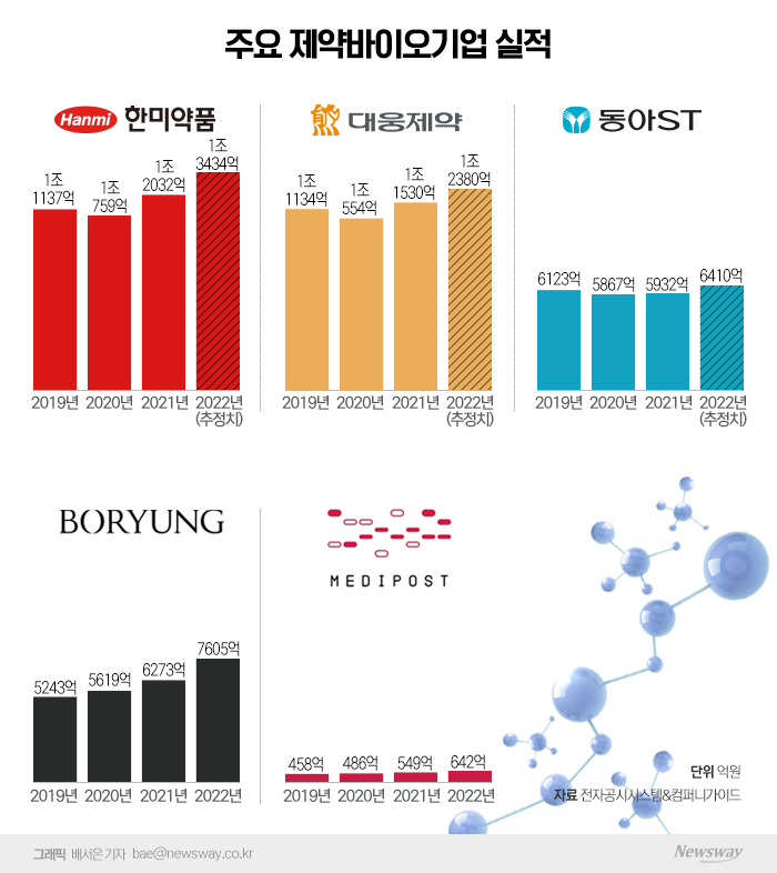 코로나의 역설···팬데믹 끝나니 '제약' 실적 회복세 기사의 사진