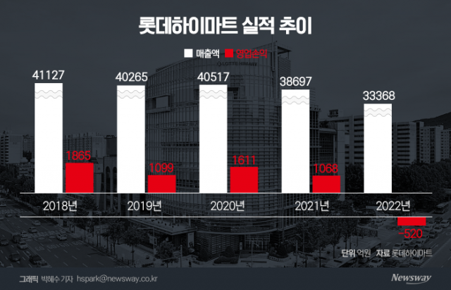 롯데하이마트, 창사 이래 첫 적자···