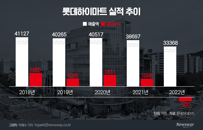 롯데하이마트, 창사 이래 첫 적자···"고강도 체질 개선 나설 것" 기사의 사진