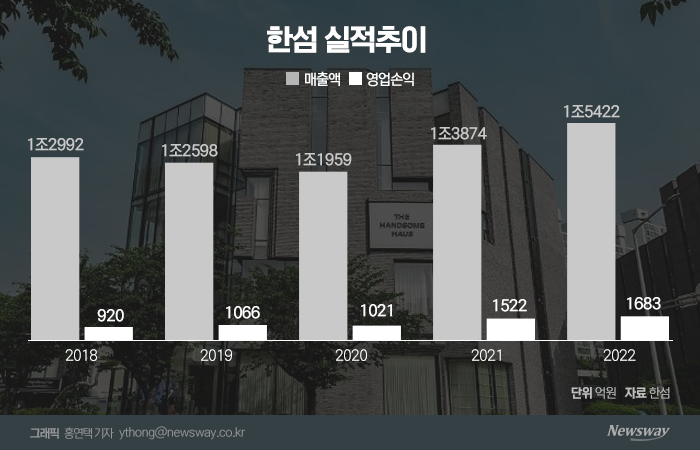 한섬, 지난해 '역대 최대' 실적 터졌다···"고가 브랜드 견인" 기사의 사진