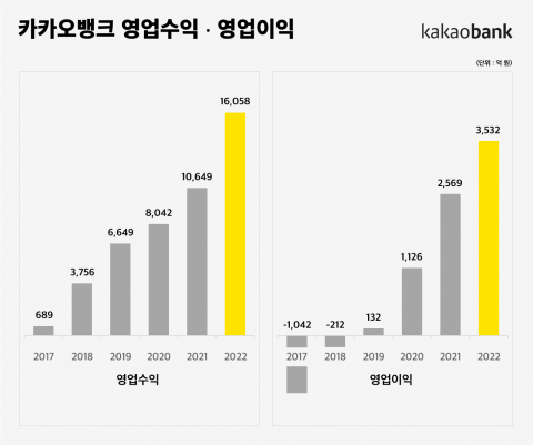 카카오뱅크, 지난해 당기순익 2631억원···역대 최대
