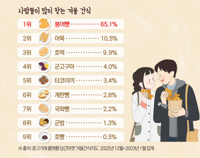 겨울 간식 압도적 1위 붕어빵···하지만 붕세권이 아니라면? 기사의 사진