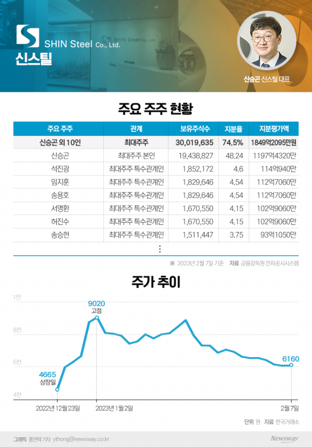 철강업계 숨은 실력자···해외 거점 확대 나선다