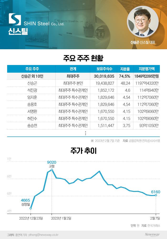 철강업계 숨은 실력자···해외 거점 확대 나선다 기사의 사진