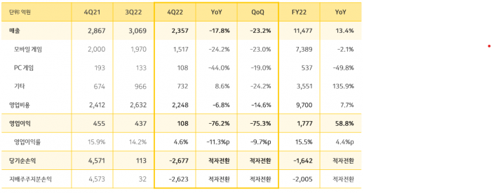 카카오게임즈 4분기 실적 요약. 표 = 카카오게임즈 제공