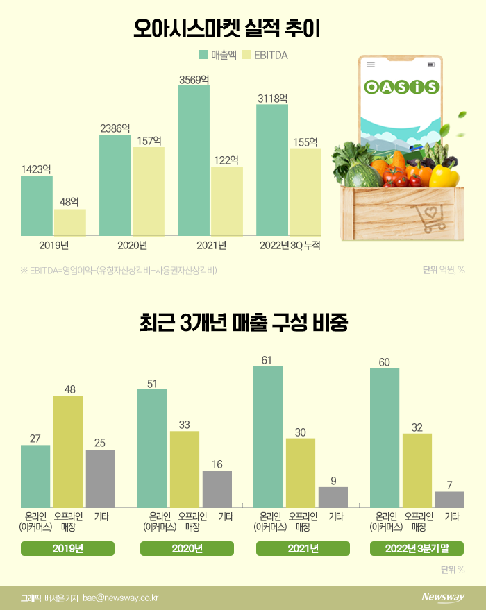 '새벽 배송 상장 1호' 오아시스···"회원 수 10배 성장·해외 진출 검토" 기사의 사진