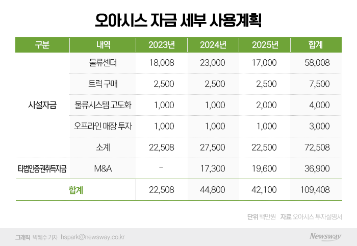 '새벽 배송 상장 1호' 오아시스···"회원 수 10배 성장·해외 진출 검토" 기사의 사진