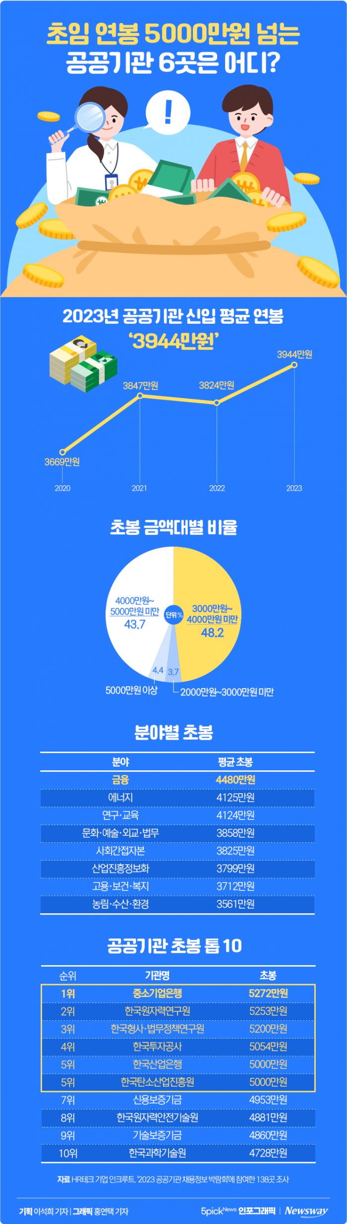 초임 연봉 5000만원 넘는 공공기관 6곳은 어디? 기사의 사진