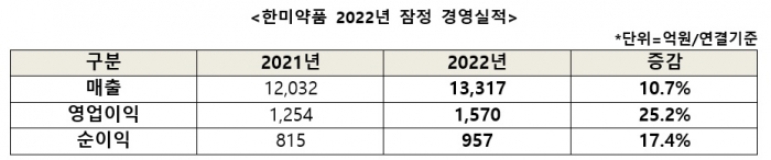 한미약품 제공