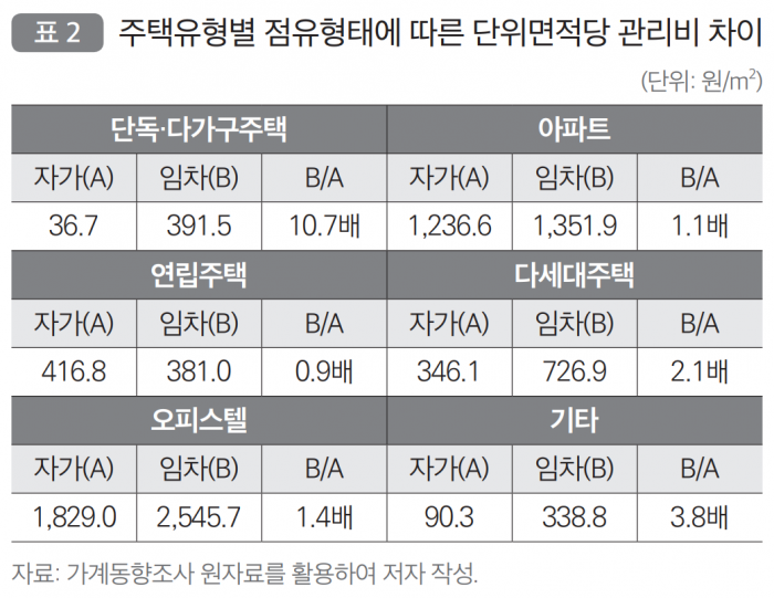 '깜깜이 관리비' 실태···세입자가 집주인보다 10배 더 냈다 기사의 사진