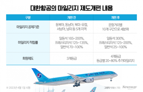 대한항공 '마일리지' 논란···원희룡 "프로모션 못할망정" 기사의 사진