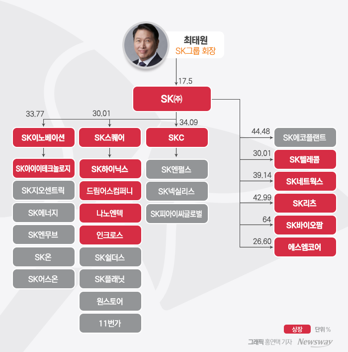 최태원 회장 지배력, 중간 지주 '이노·스퀘어·SKC'로 확장 기사의 사진