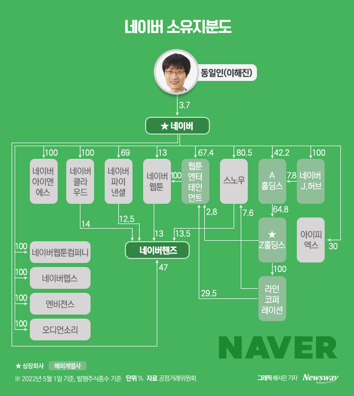 지분 3.7%에도 더 강해진 이해진의 지배력 기사의 사진