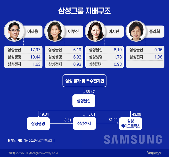 이재용 직접 지배력 강화 과제···삼성생명법은 '변수' 기사의 사진