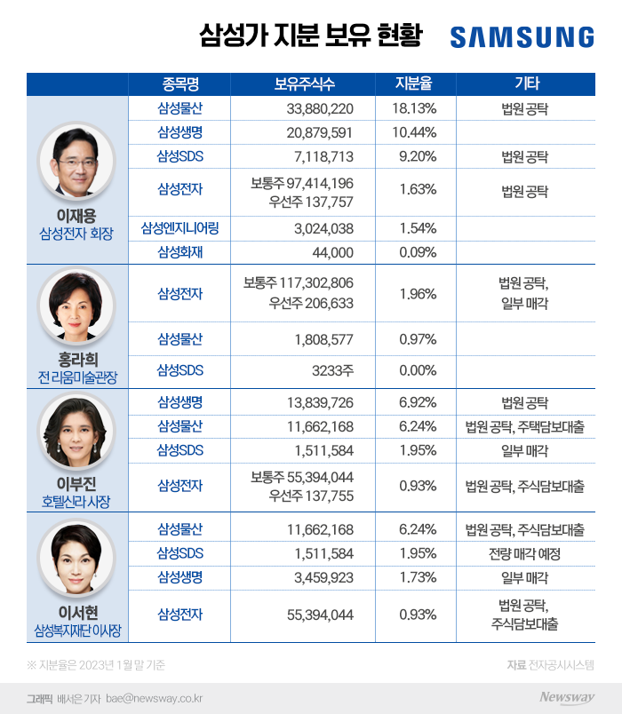 삼성家, 지분 매각 없이 상속세 다 낼 수 있을까 기사의 사진