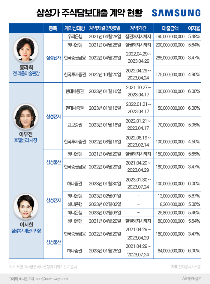 삼성家, 지분 매각 없이 상속세 다 낼 수 있을까 기사의 사진