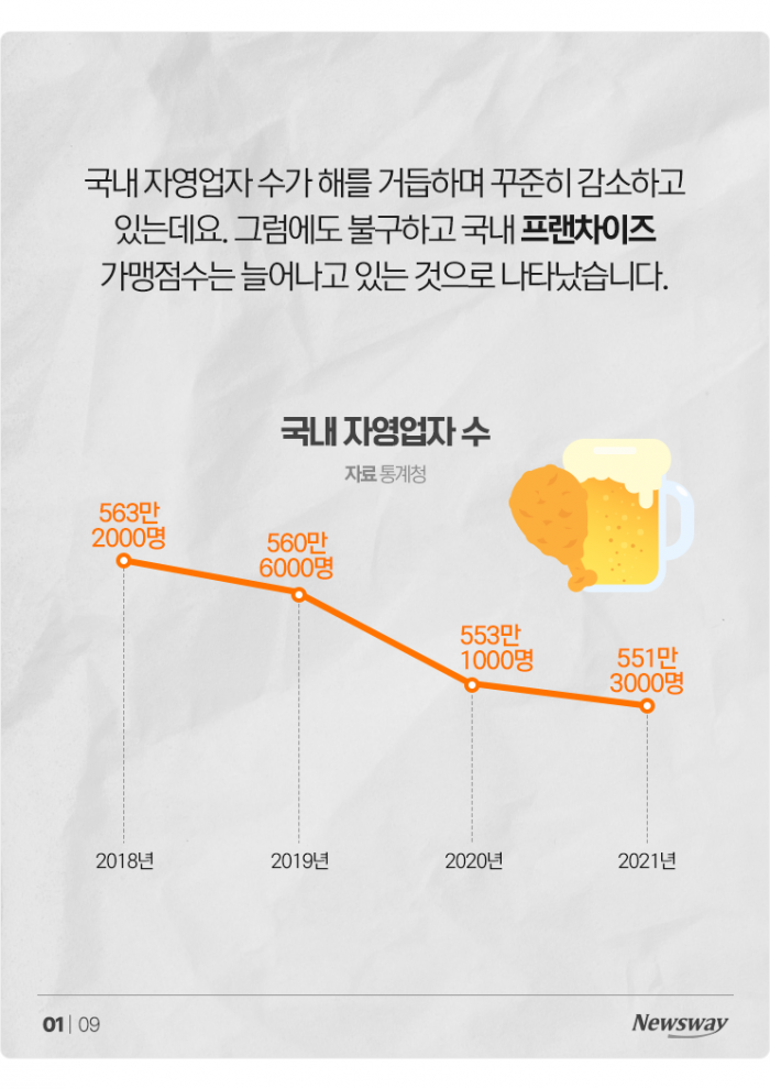 가맹점당 많이 번 프랜차이즈 1위는 '의약품'···치킨집은? 기사의 사진