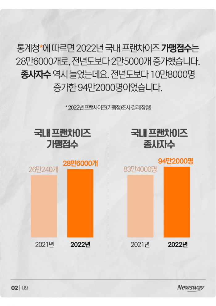 가맹점당 많이 번 프랜차이즈 1위는 '의약품'···치킨집은? 기사의 사진