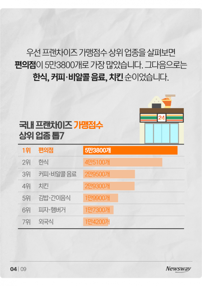가맹점당 많이 번 프랜차이즈 1위는 '의약품'···치킨집은? 기사의 사진