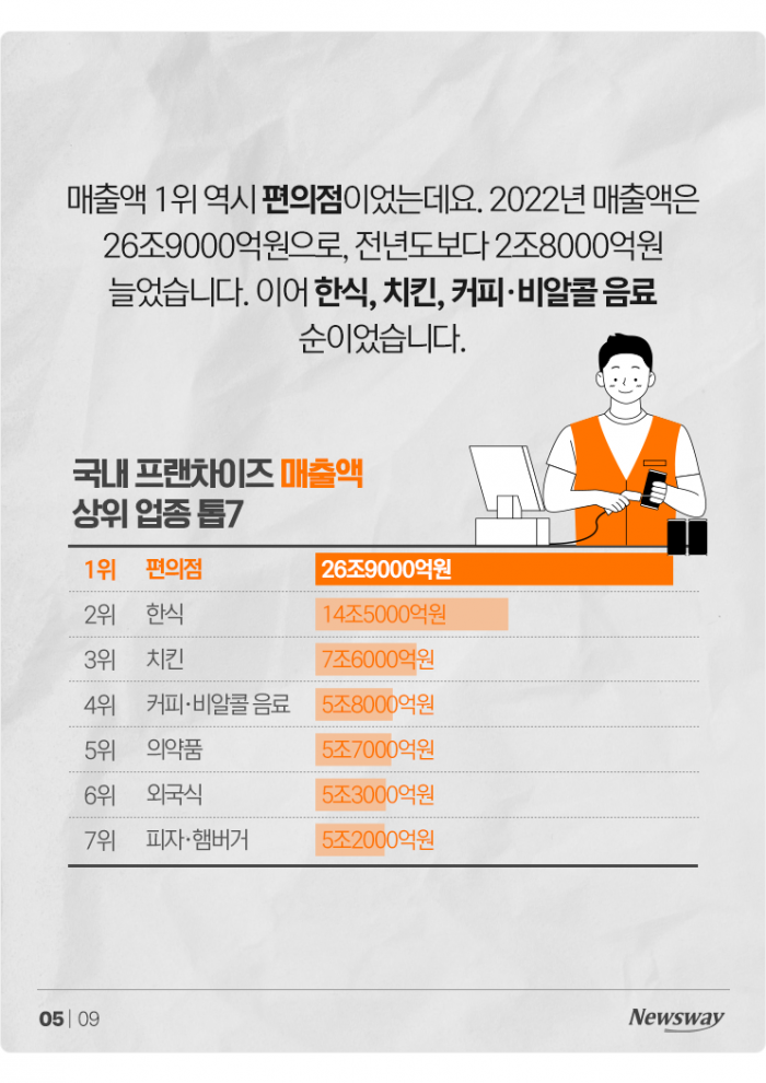 가맹점당 많이 번 프랜차이즈 1위는 '의약품'···치킨집은? 기사의 사진