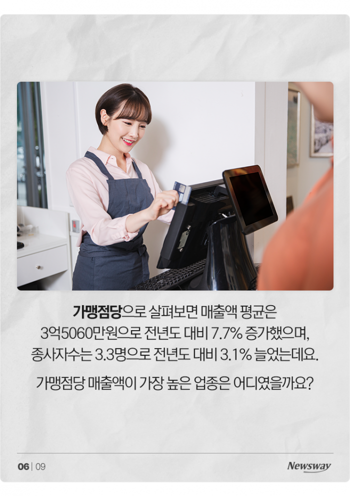 가맹점당 많이 번 프랜차이즈 1위는 '의약품'···치킨집은? 기사의 사진
