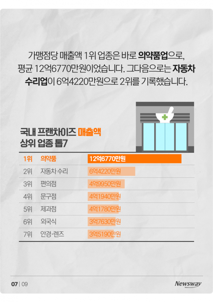 가맹점당 많이 번 프랜차이즈 1위는 '의약품'···치킨집은? 기사의 사진