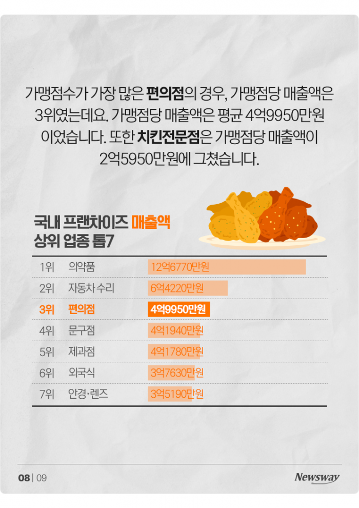 가맹점당 많이 번 프랜차이즈 1위는 '의약품'···치킨집은? 기사의 사진