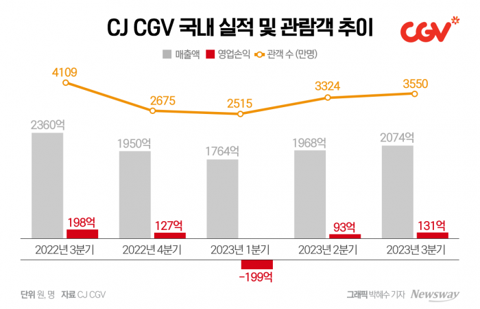 OTT 판 커지는데···CJ CGV, 회복세 더딘 韓에 골머리 기사의 사진
