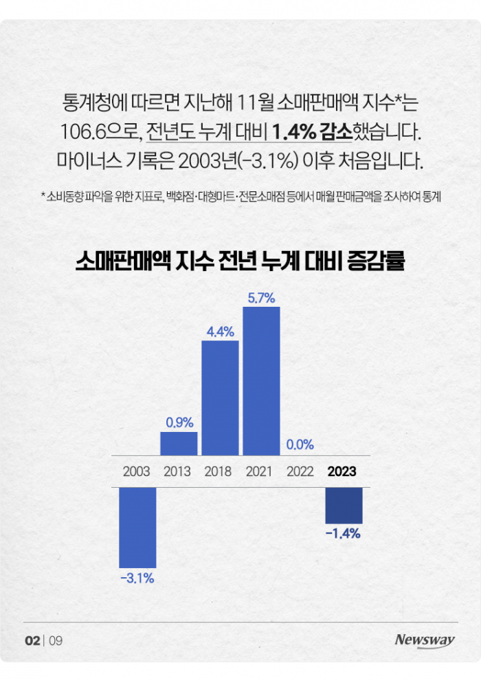 역대급 걱정되는 새해 내수···한국인, 20년 만에 가장 안 썼다 기사의 사진