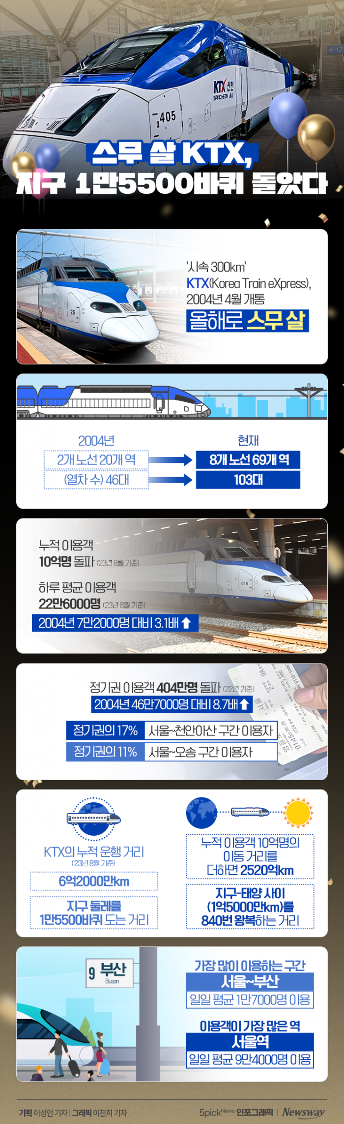 스무 살 KTX, 지구 1만5500바퀴 돌았다 기사의 사진