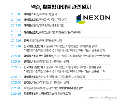 공정위 '확률형 아이템' 과징금···넥슨 "과거 사안, 이미 개선"