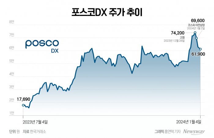 큰집 이사 간 포스코DX···기대감 소멸에 주가 급락 기사의 사진