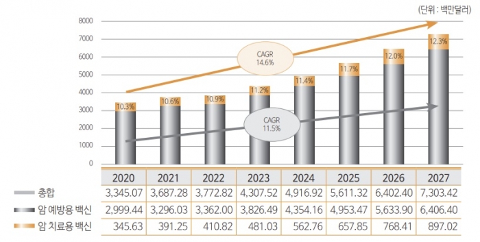 2020년~2027년 암 백신 시장 전망. 한국보건산업진흥원 제공