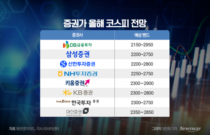 금리인하 가능성에 제기되는 코스피 '3000'···주도주는 '반도체' 기사의 사진