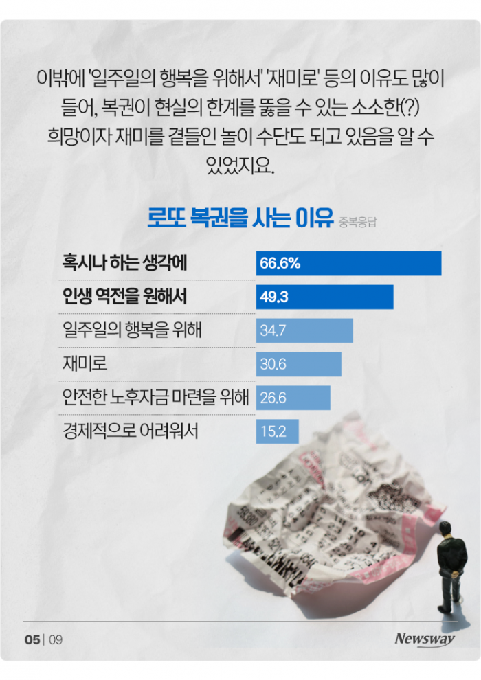 새해에도 꾸는 20억+α의 꿈···1등 되면 제일 먼저 '이것' 산다 기사의 사진