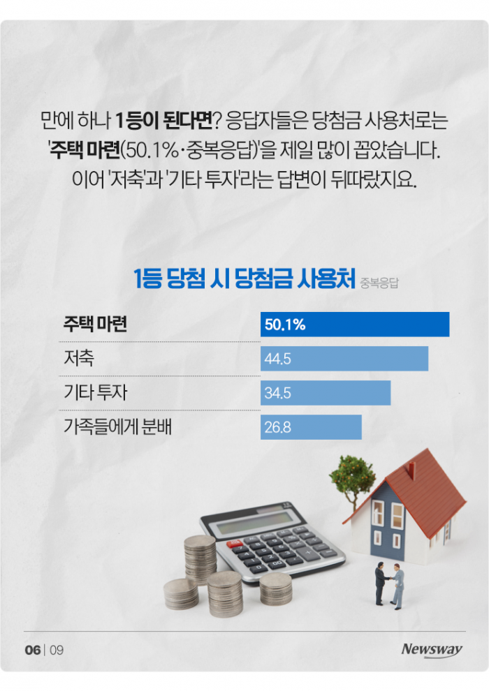 새해에도 꾸는 20억+α의 꿈···1등 되면 제일 먼저 '이것' 산다 기사의 사진