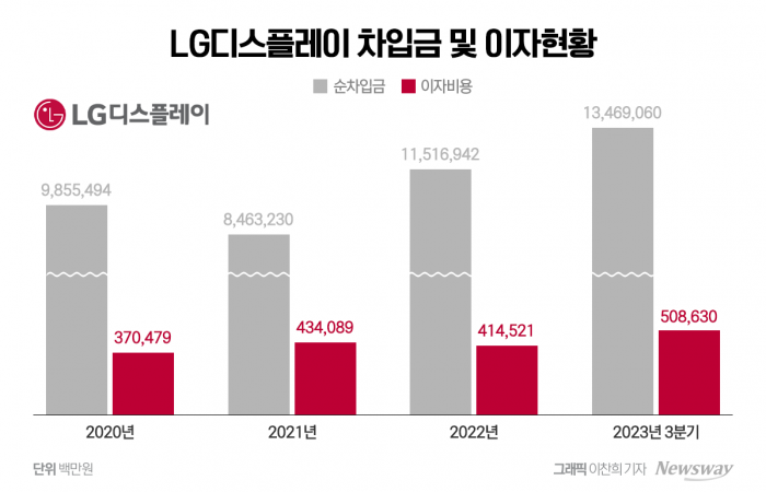 'OLED 강화' 6500억 추가 조달한 LGD···올해가 변곡점 기사의 사진