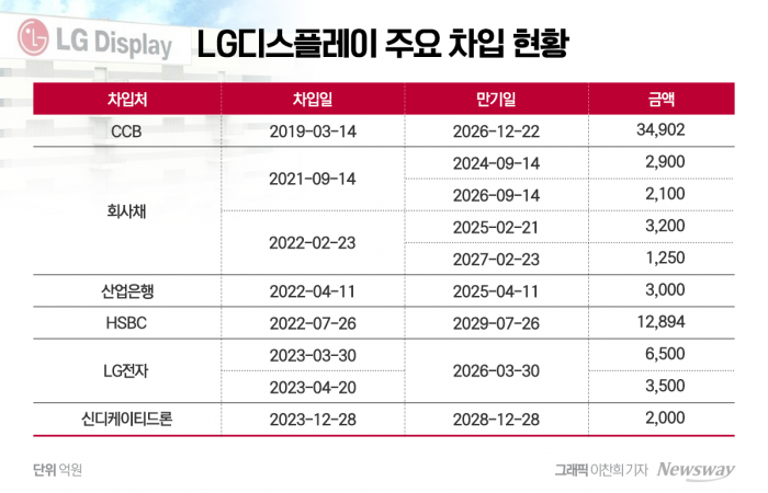 'OLED 강화' 6500억 추가 조달한 LGD···올해가 변곡점 기사의 사진