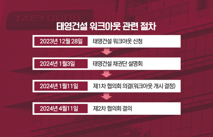 맹탕 자구안 내놓은 태영···법정관리 가능성은 기사의 사진