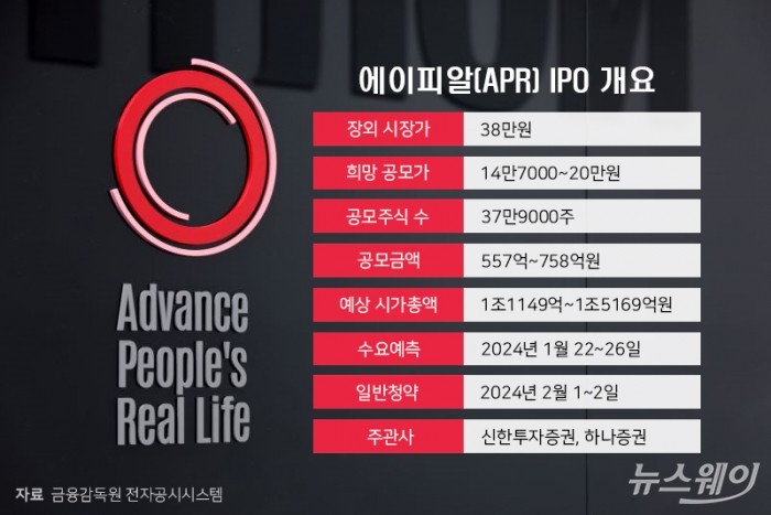 올해 조단위 '코스피 1호' 에이피알, 몸값 1.5조 넘길까 기사의 사진