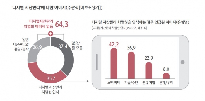 디지털자산관리 서비스에 대한 소비자 인식. 자료=하나금융연구소 제공