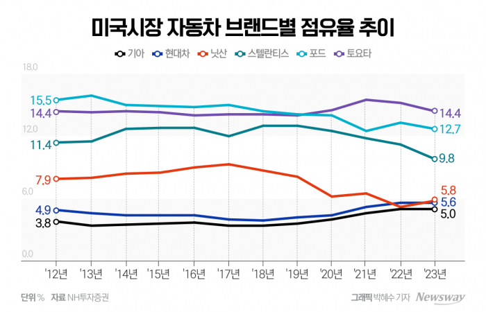버짓 브랜드에서 '없어서 못 파는 차'로 신분 상승 기사의 사진