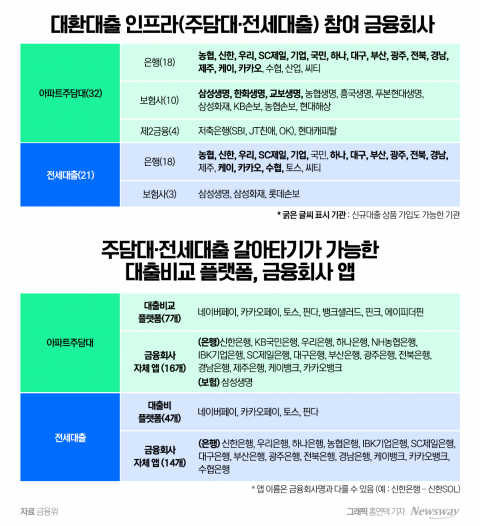주담대 갈아타기 1조6000억원 육박···은행별 쏠림현상도 나타나
