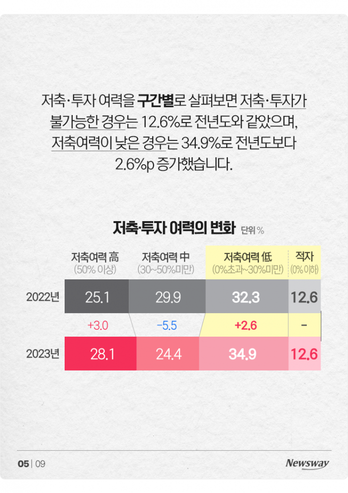 저축도 극과 극···'잔고 부자'·'잔고 서민' 3%씩 늘었다 기사의 사진