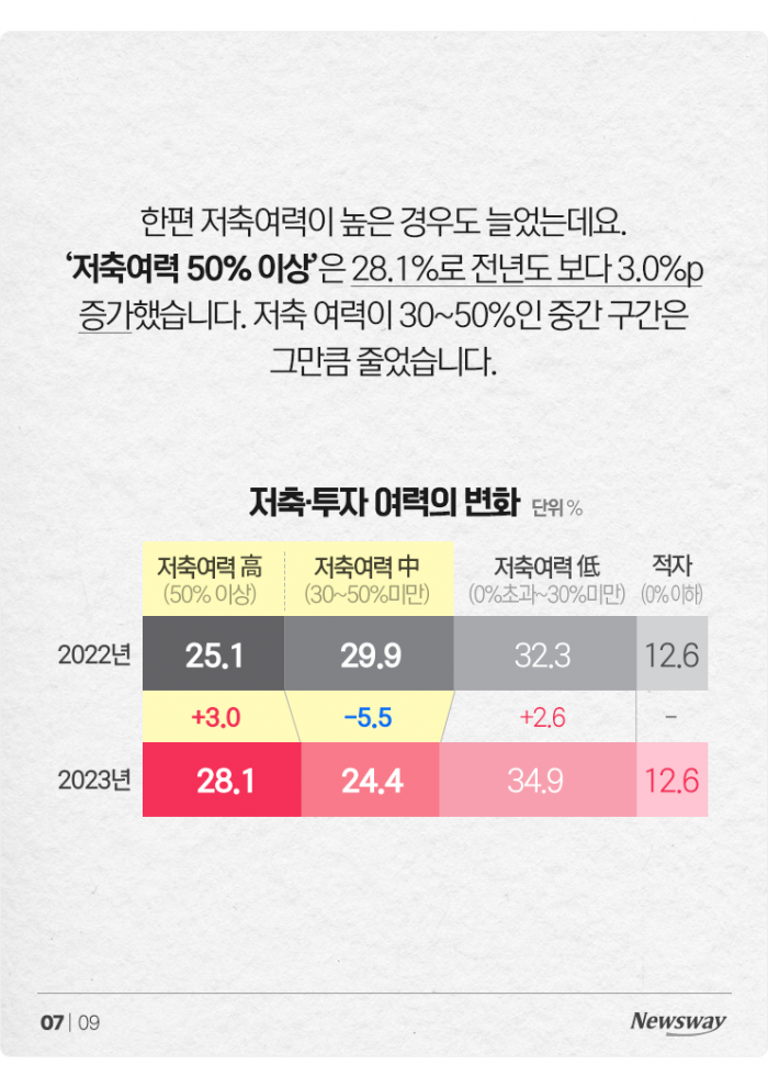 저축도 극과 극···'잔고 부자'·'잔고 서민' 3%씩 늘었다 기사의 사진
