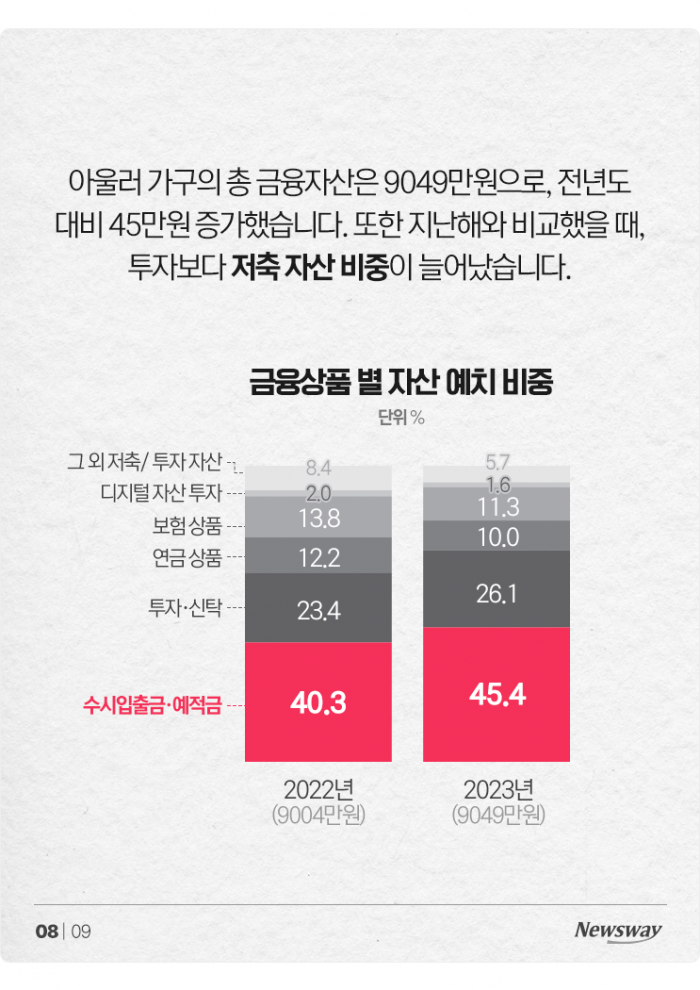 저축도 극과 극···'잔고 부자'·'잔고 서민' 3%씩 늘었다 기사의 사진